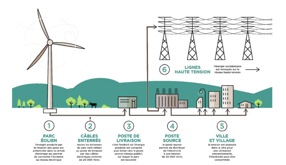 fonctionnement éolien