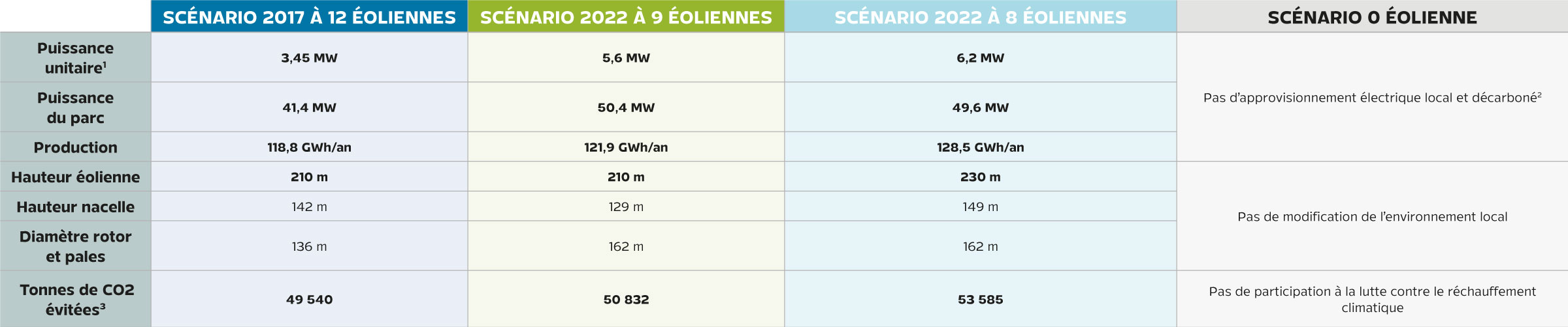 tableau comparatif scénario implantation